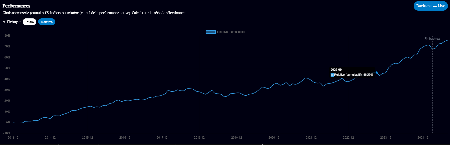 Surperformance vs MSCI USA KASC Research